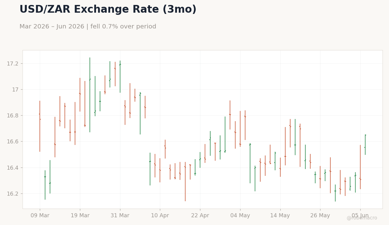 USD/ZAR Exchange Rate (3mo)