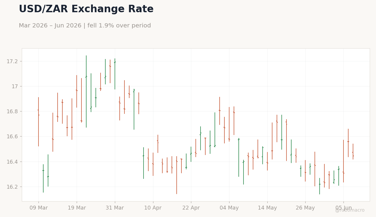 USD/ZAR Exchange Rate
