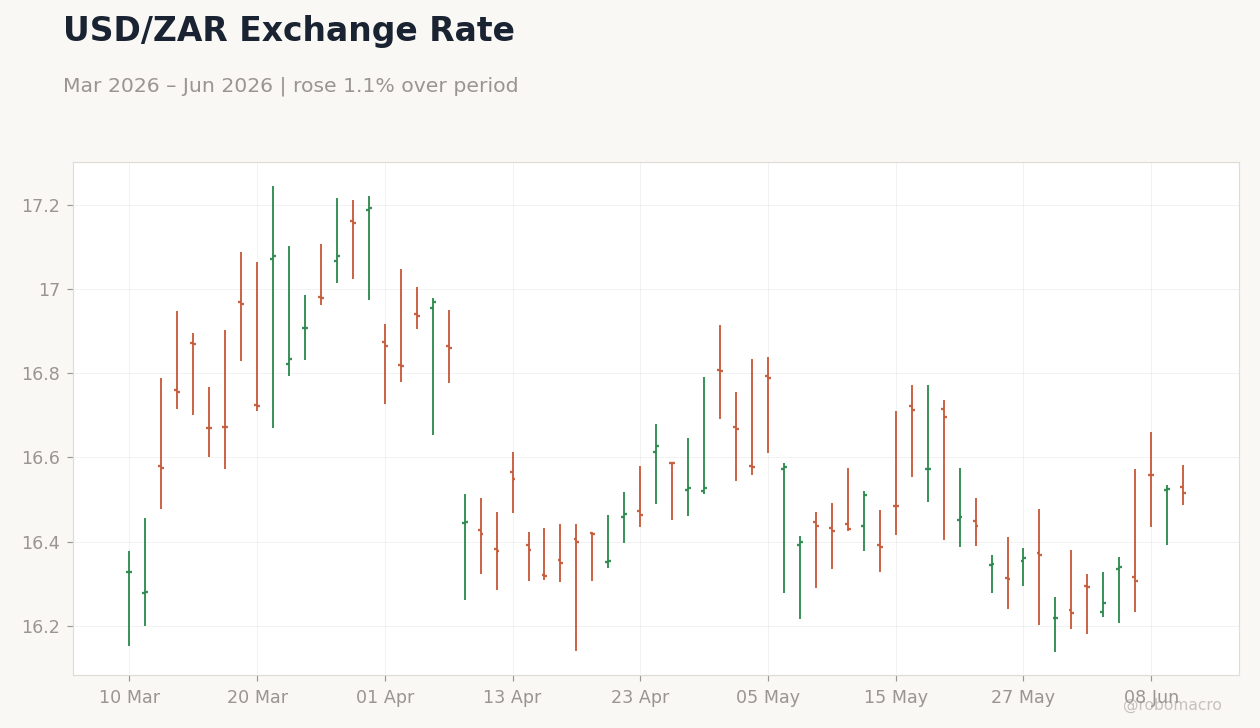 USD/ZAR Exchange Rate