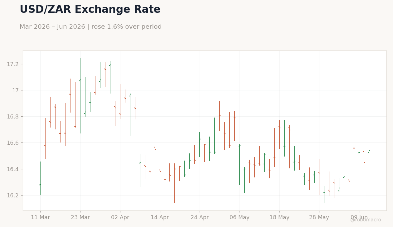 USD/ZAR Exchange Rate