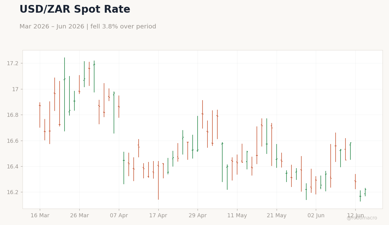 USD/ZAR Spot Rate