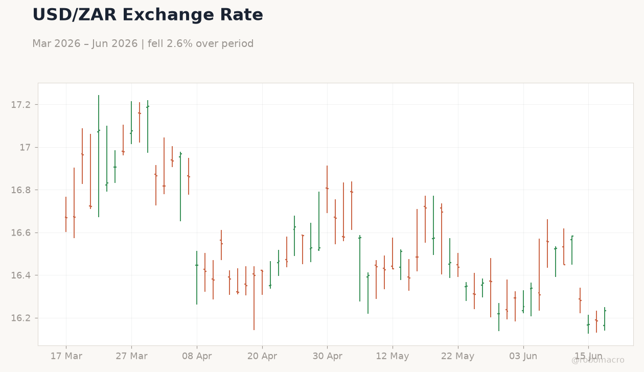 USD/ZAR Exchange Rate