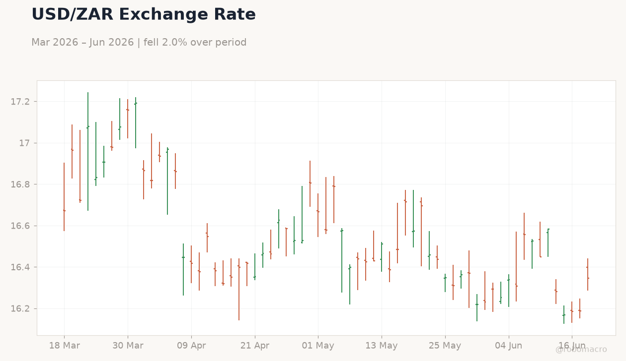 USD/ZAR Exchange Rate