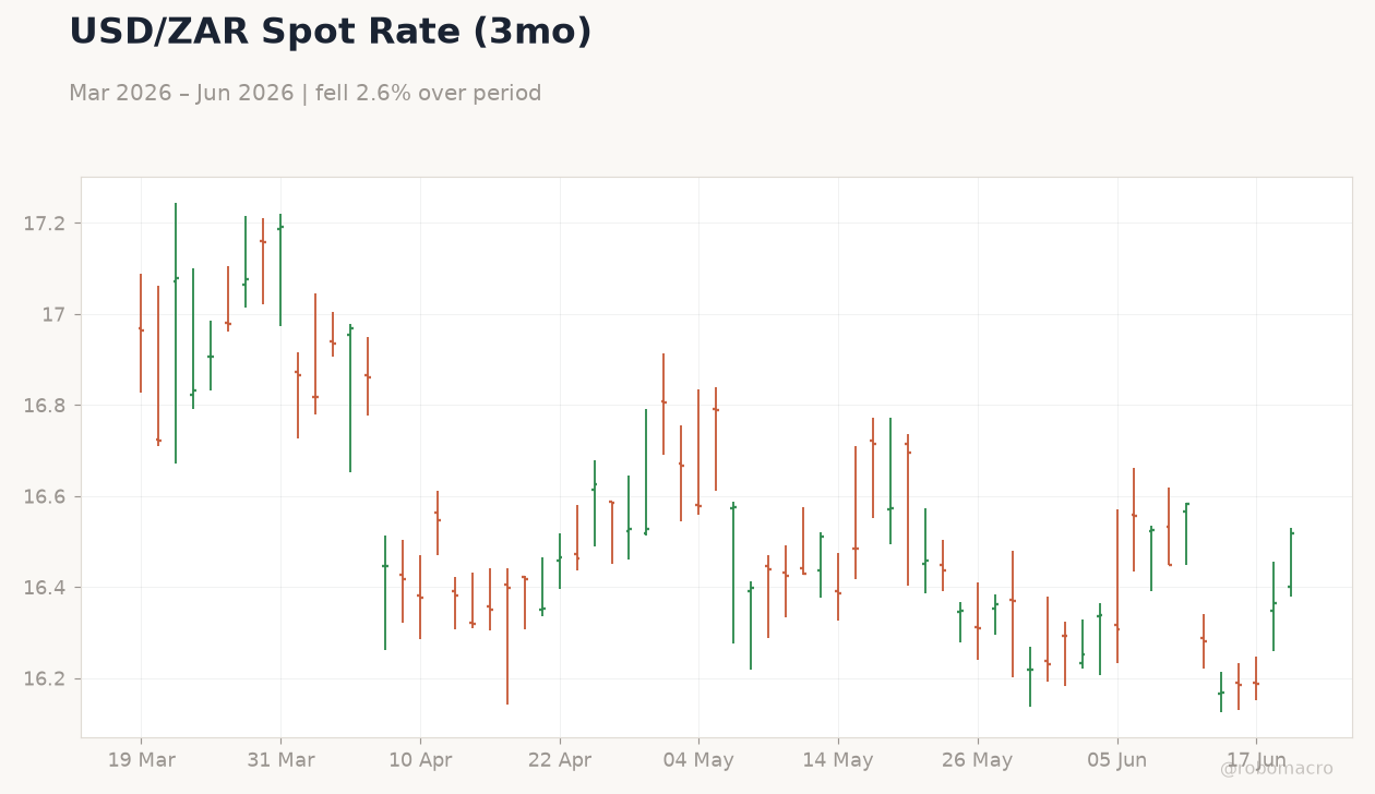 USD/ZAR Spot Rate (3mo)