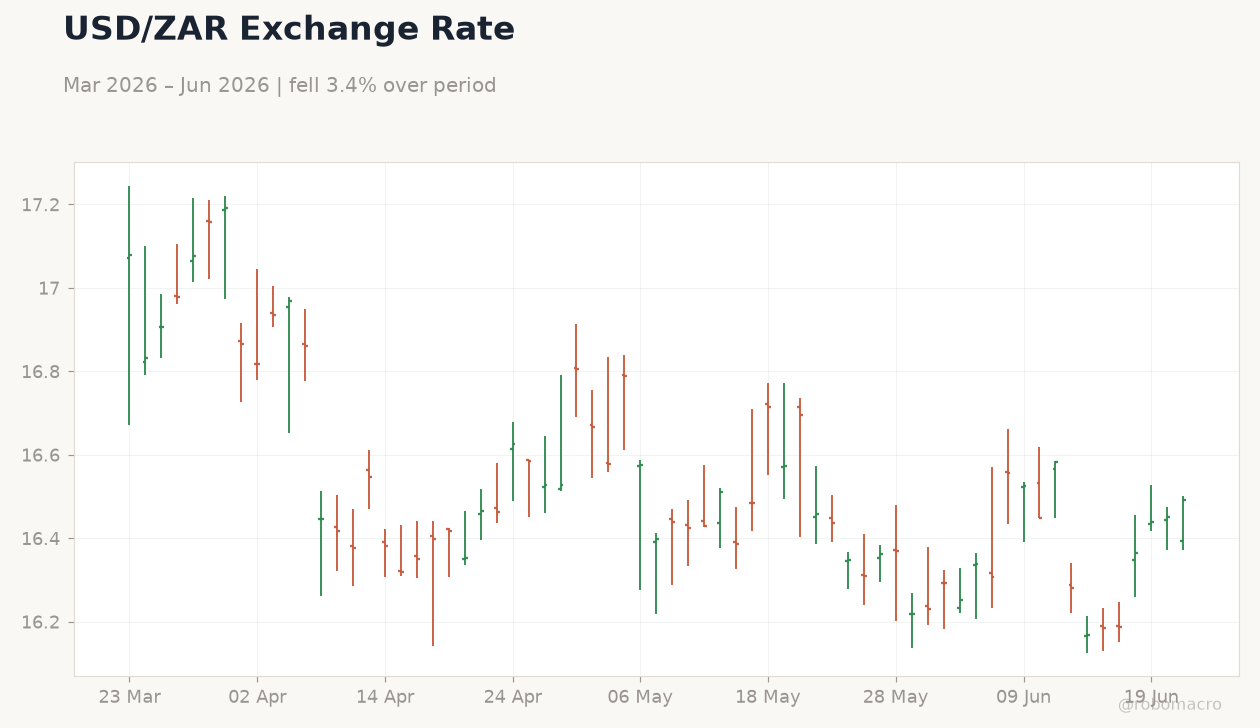 USD/ZAR Exchange Rate