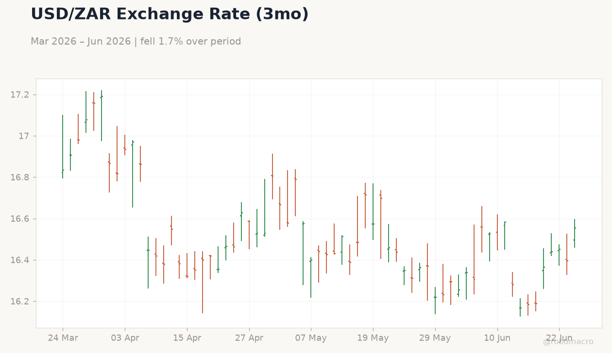 USD/ZAR Exchange Rate (3mo)