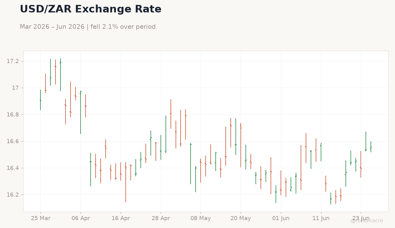 USD/ZAR Exchange Rate