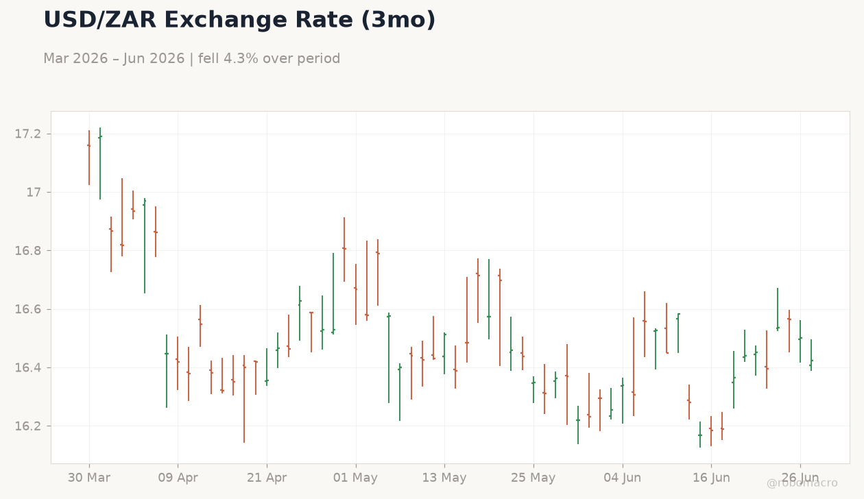 USD/ZAR Exchange Rate (3mo)