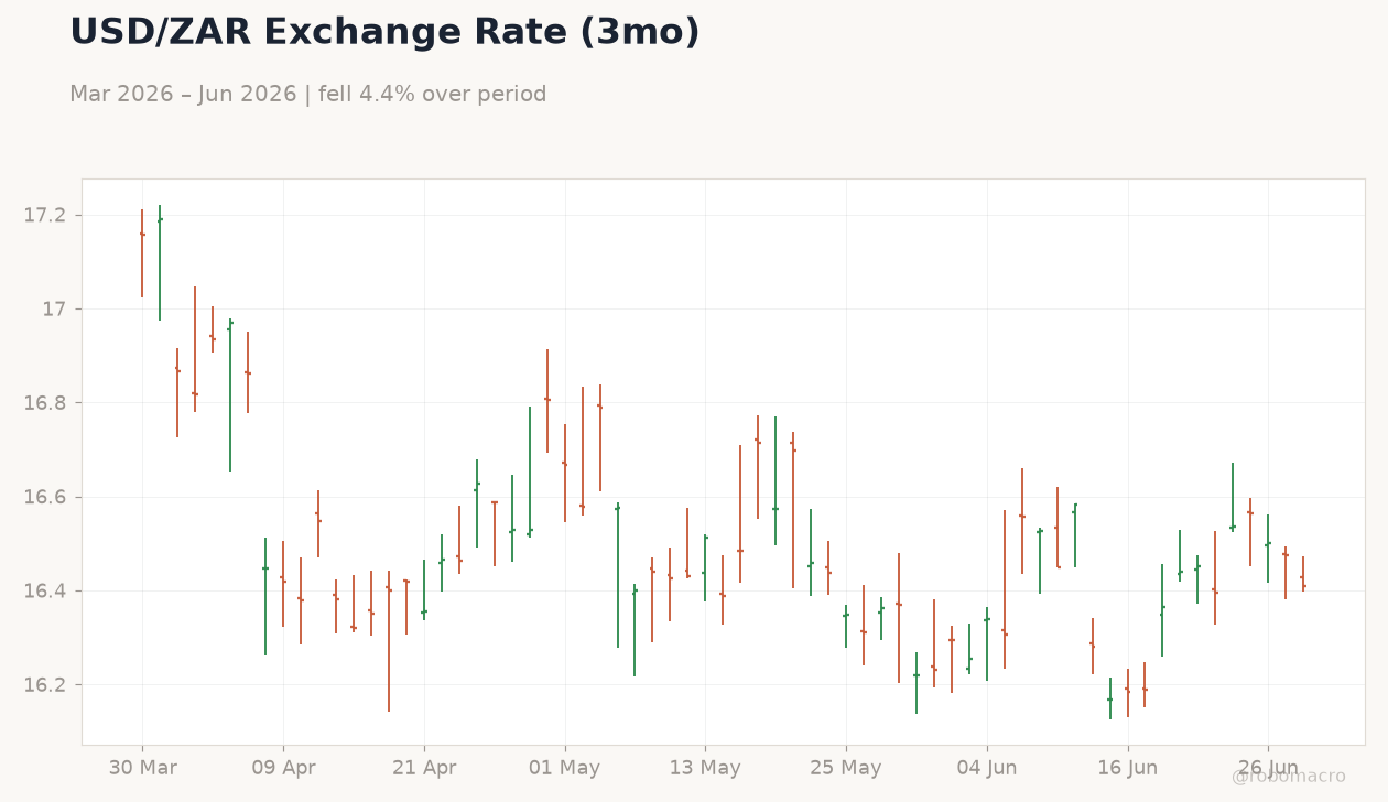 USD/ZAR Exchange Rate (3mo)