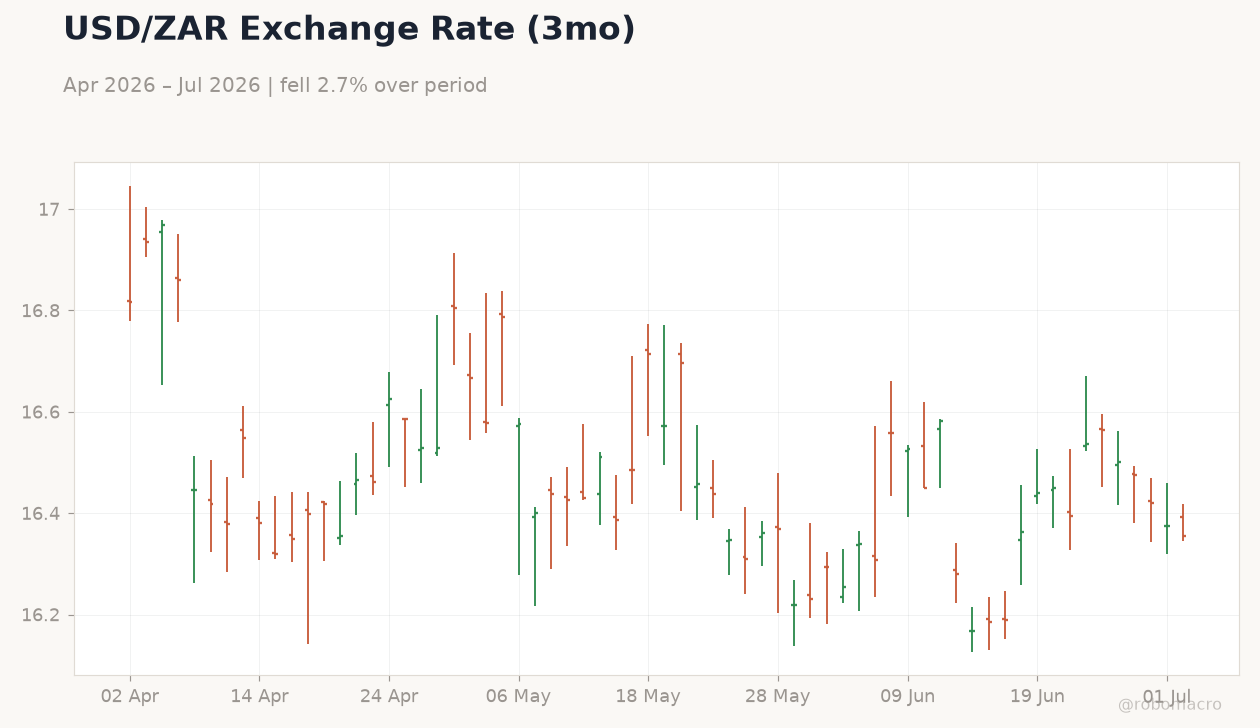 USD/ZAR Exchange Rate (3mo)