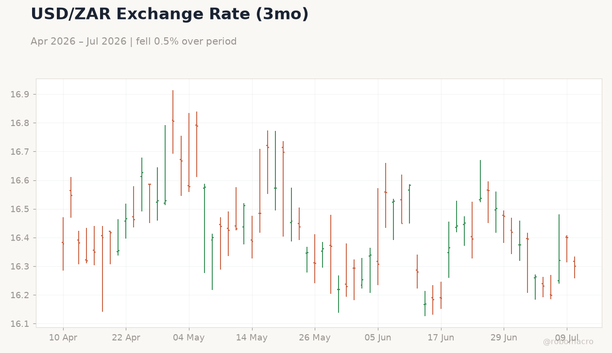 USD/ZAR Exchange Rate (3mo)