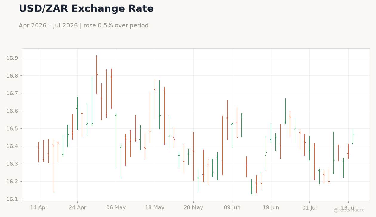 USD/ZAR Exchange Rate