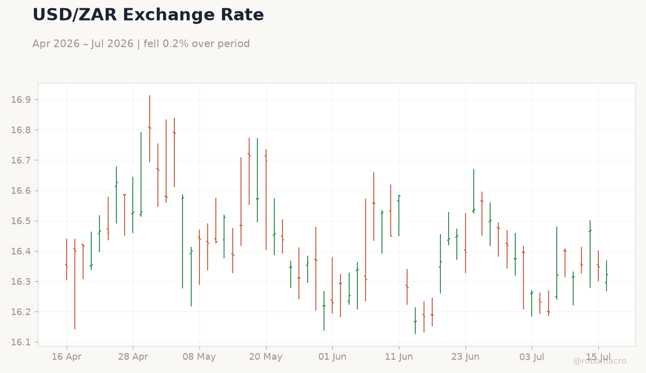USD/ZAR Exchange Rate