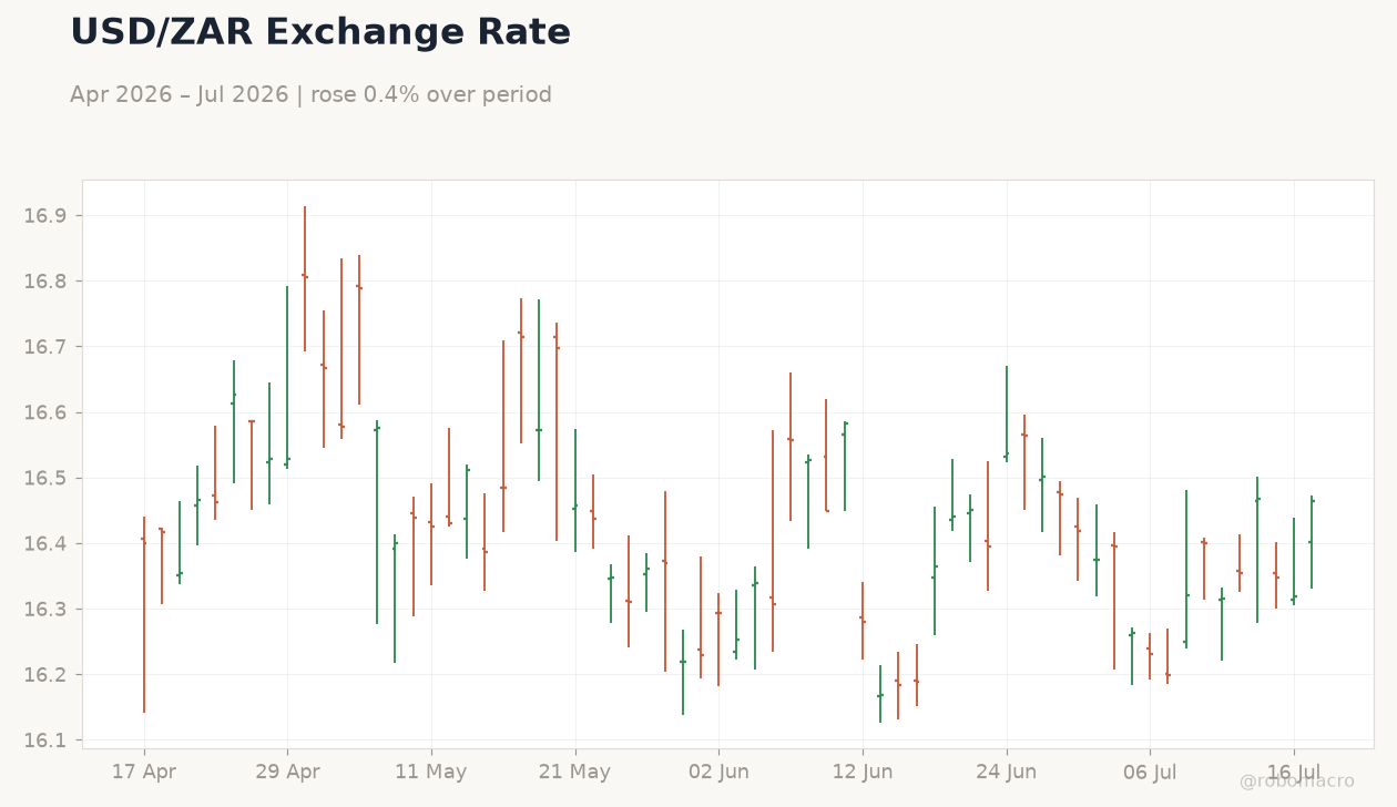 USD/ZAR Exchange Rate