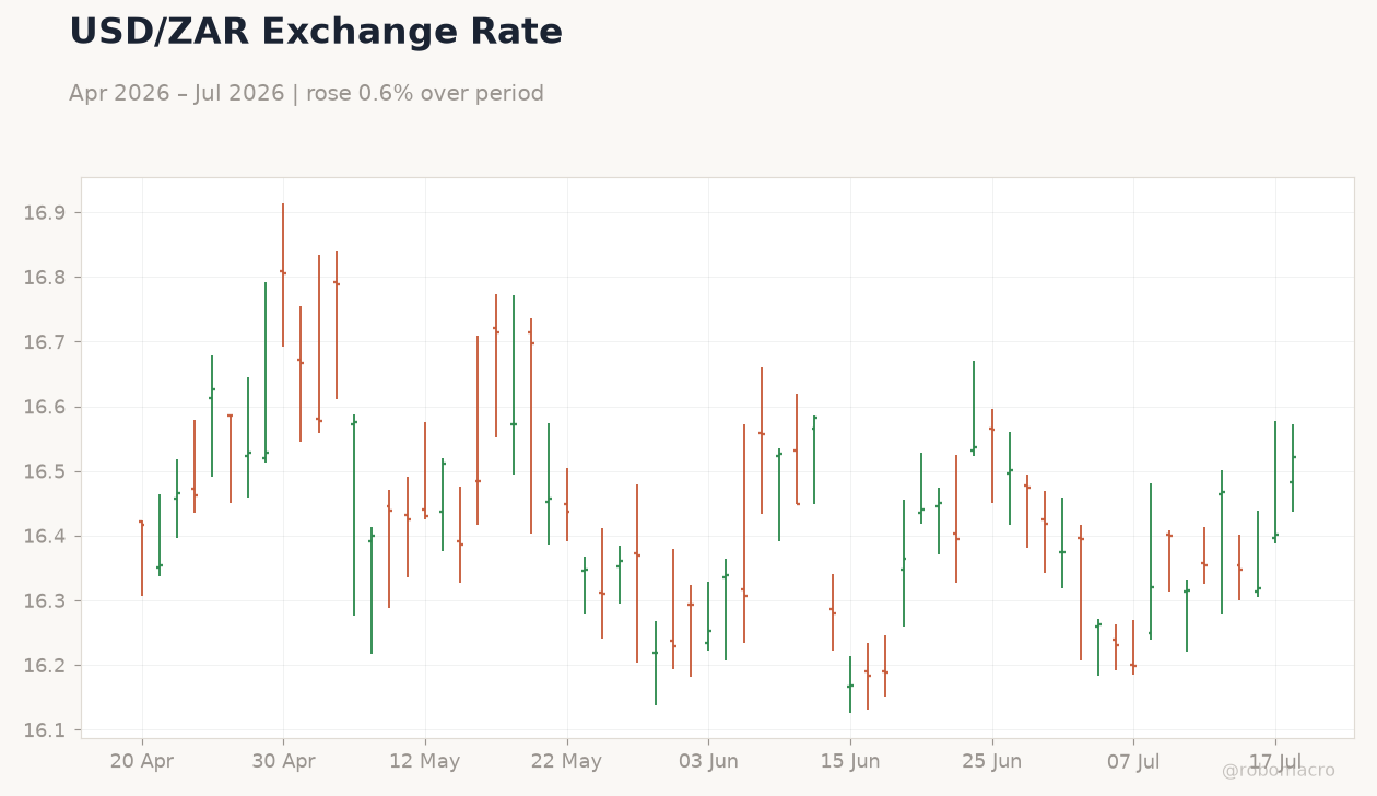 USD/ZAR Exchange Rate