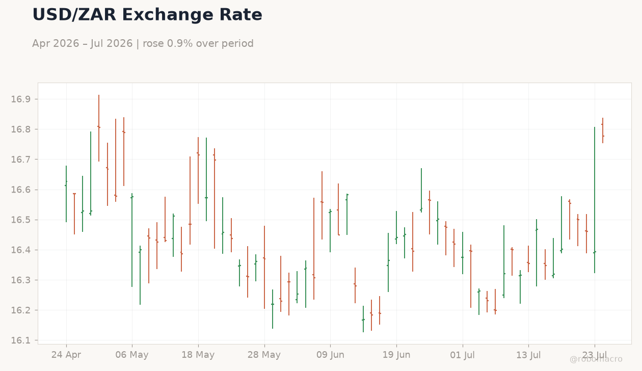 USD/ZAR Exchange Rate