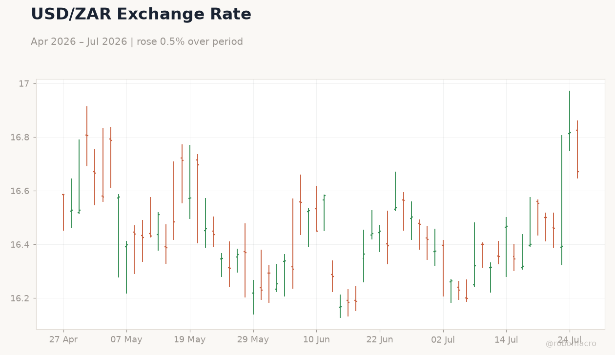 USD/ZAR Exchange Rate