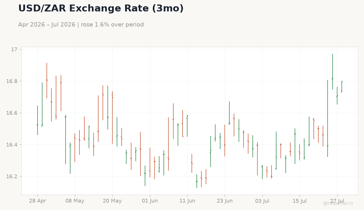 USD/ZAR Exchange Rate (3mo)