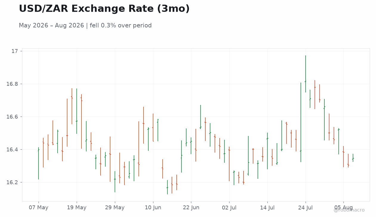 USD/ZAR Exchange Rate (3mo)