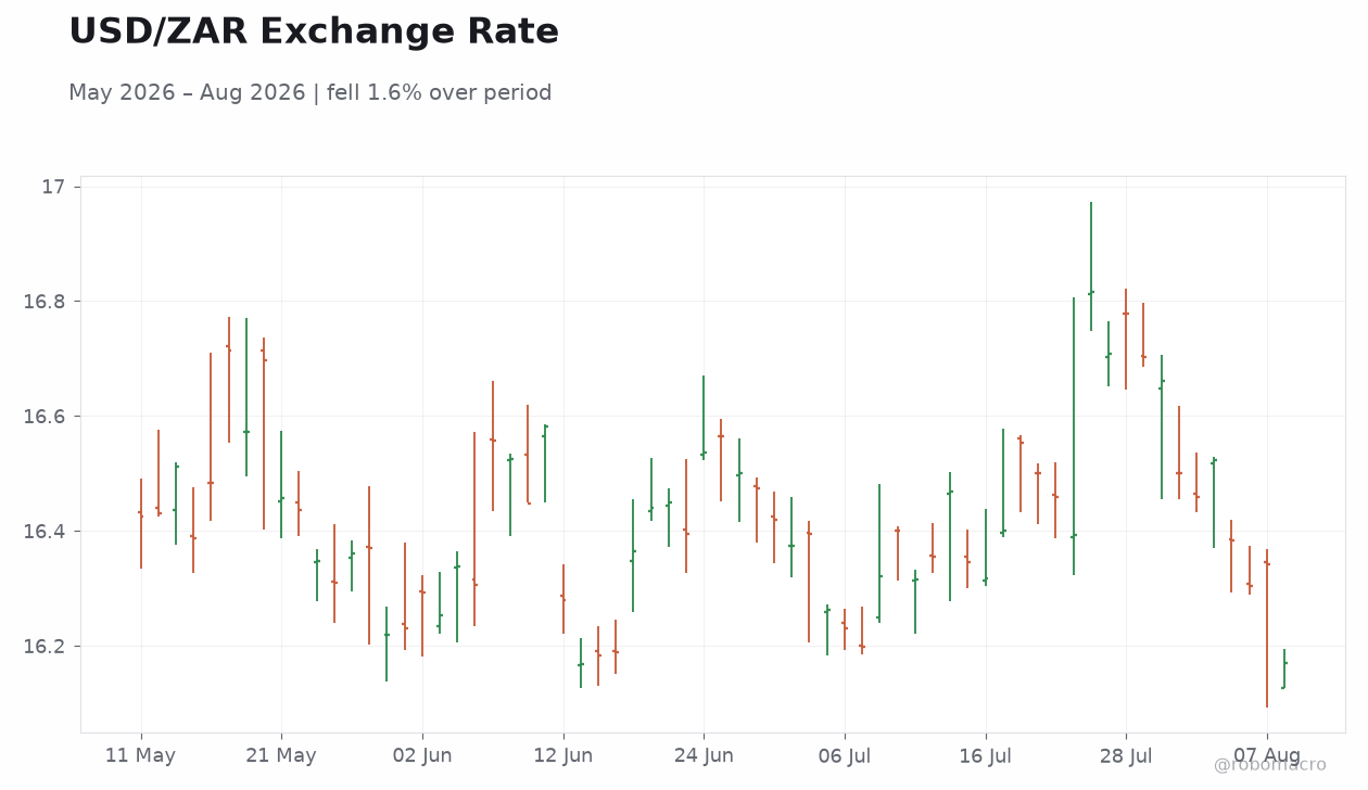 USD/ZAR Exchange Rate