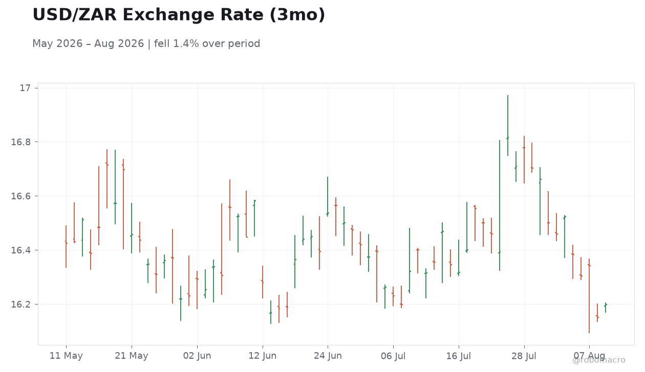 USD/ZAR Exchange Rate (3mo)