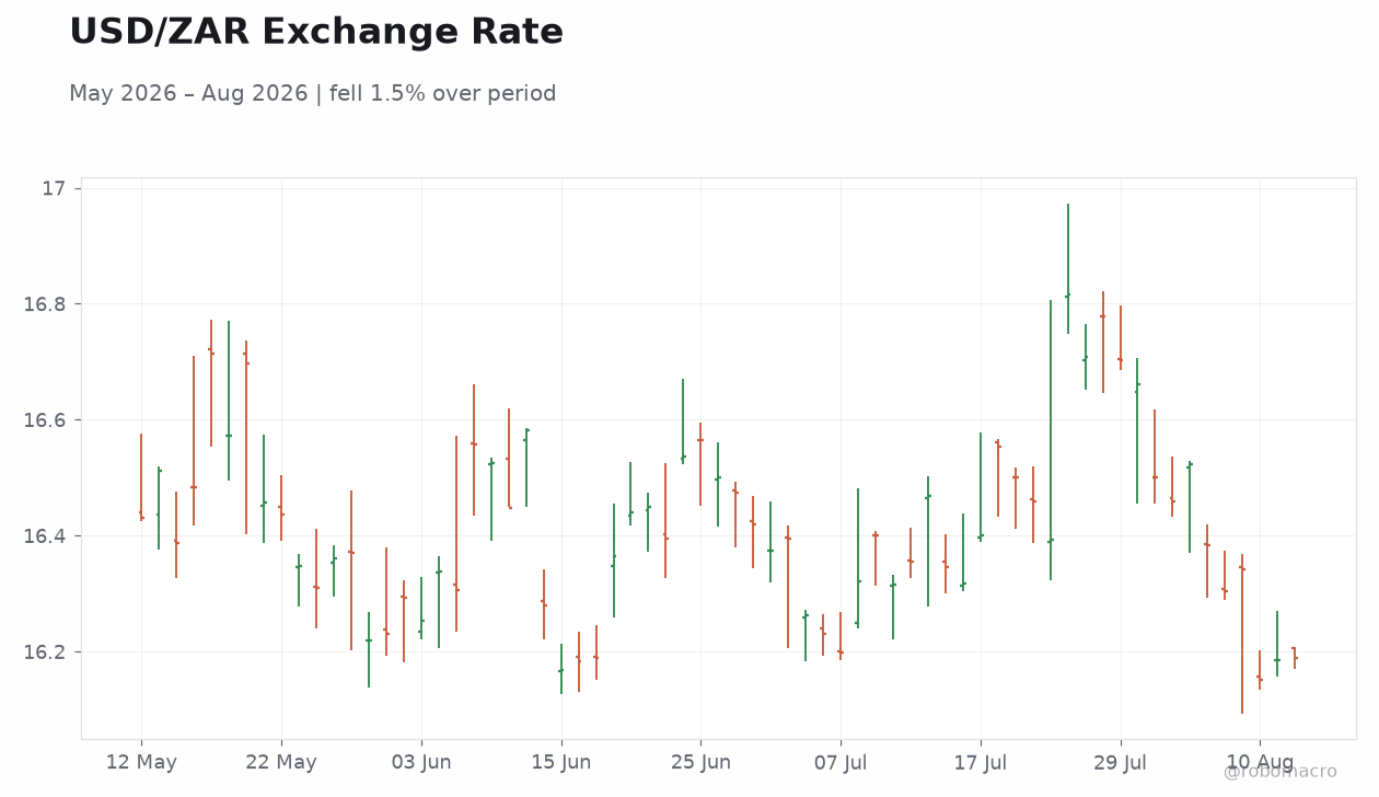 USD/ZAR Exchange Rate
