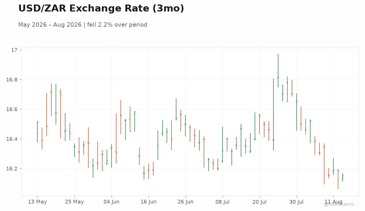 USD/ZAR Exchange Rate (3mo)