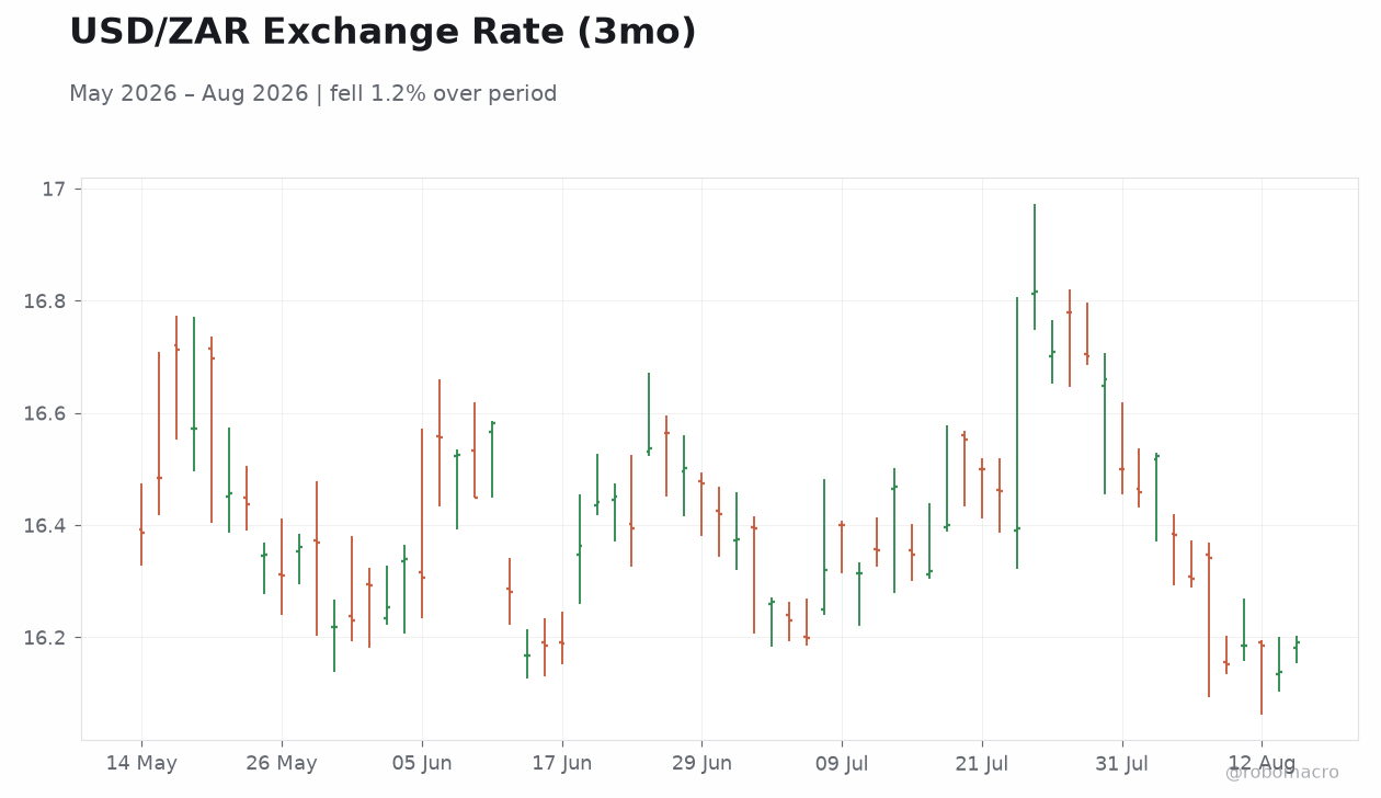 USD/ZAR Exchange Rate (3mo)