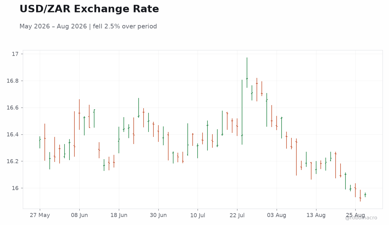 USD/ZAR Exchange Rate