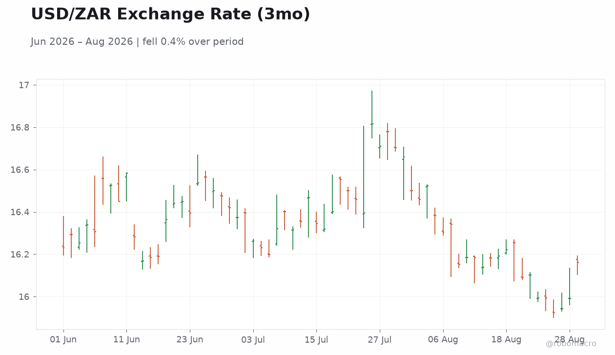 USD/ZAR Exchange Rate (3mo)