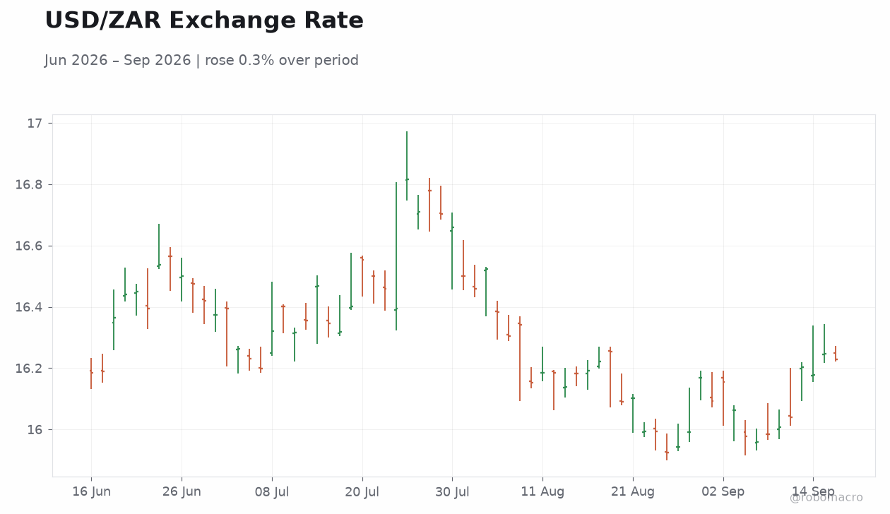 USD/ZAR Exchange Rate