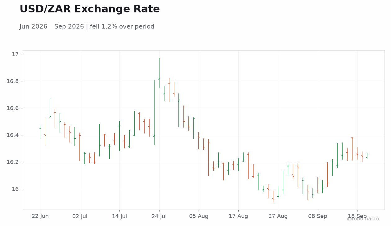 USD/ZAR Exchange Rate