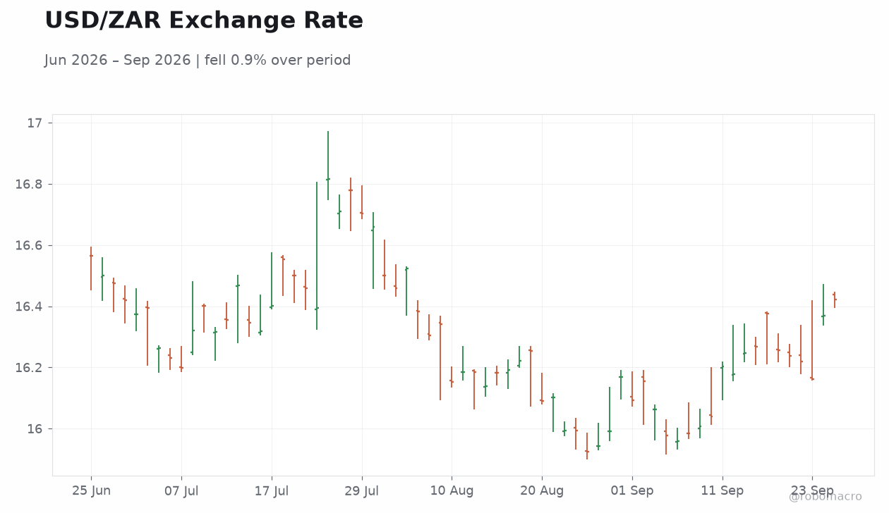 USD/ZAR Exchange Rate