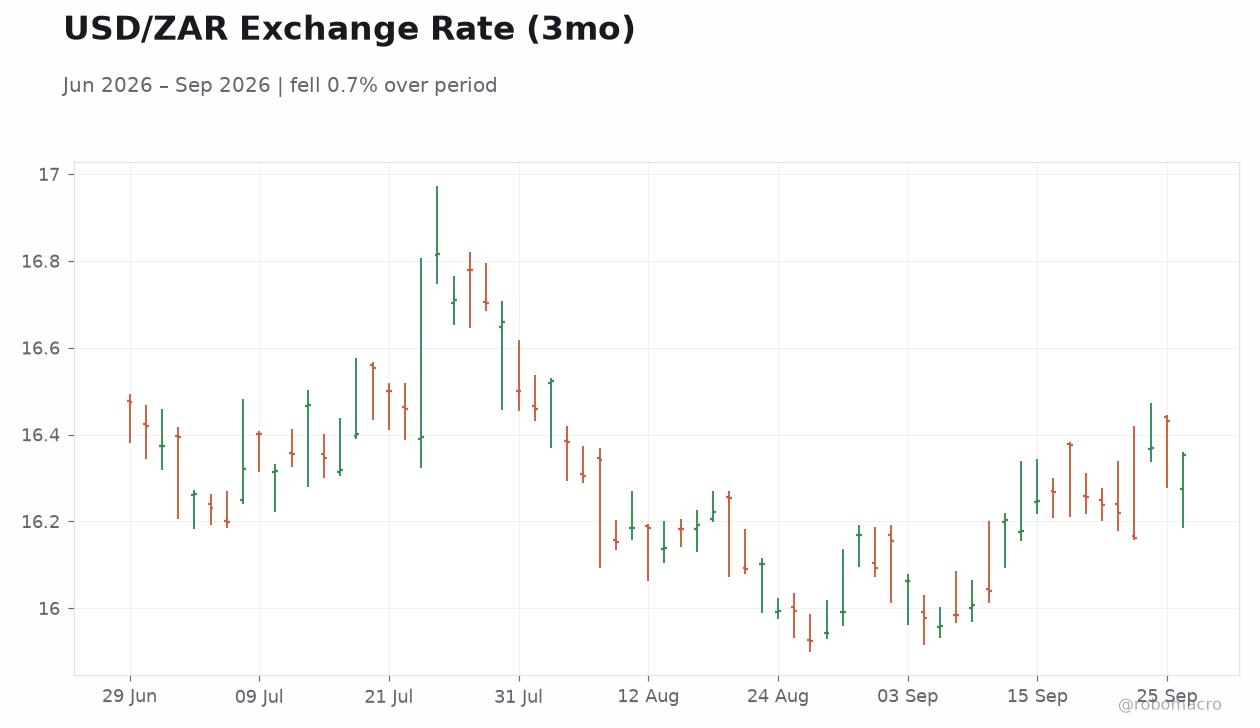 USD/ZAR Exchange Rate (3mo)