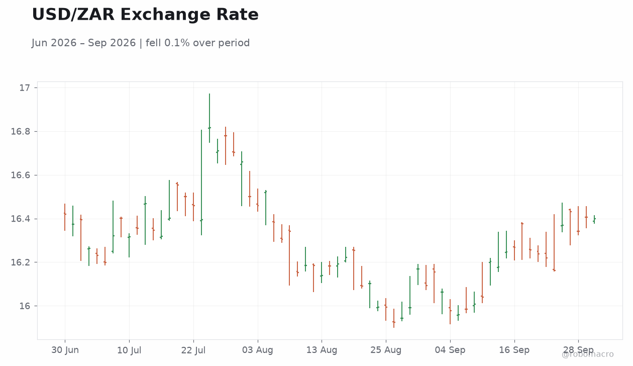 USD/ZAR Exchange Rate
