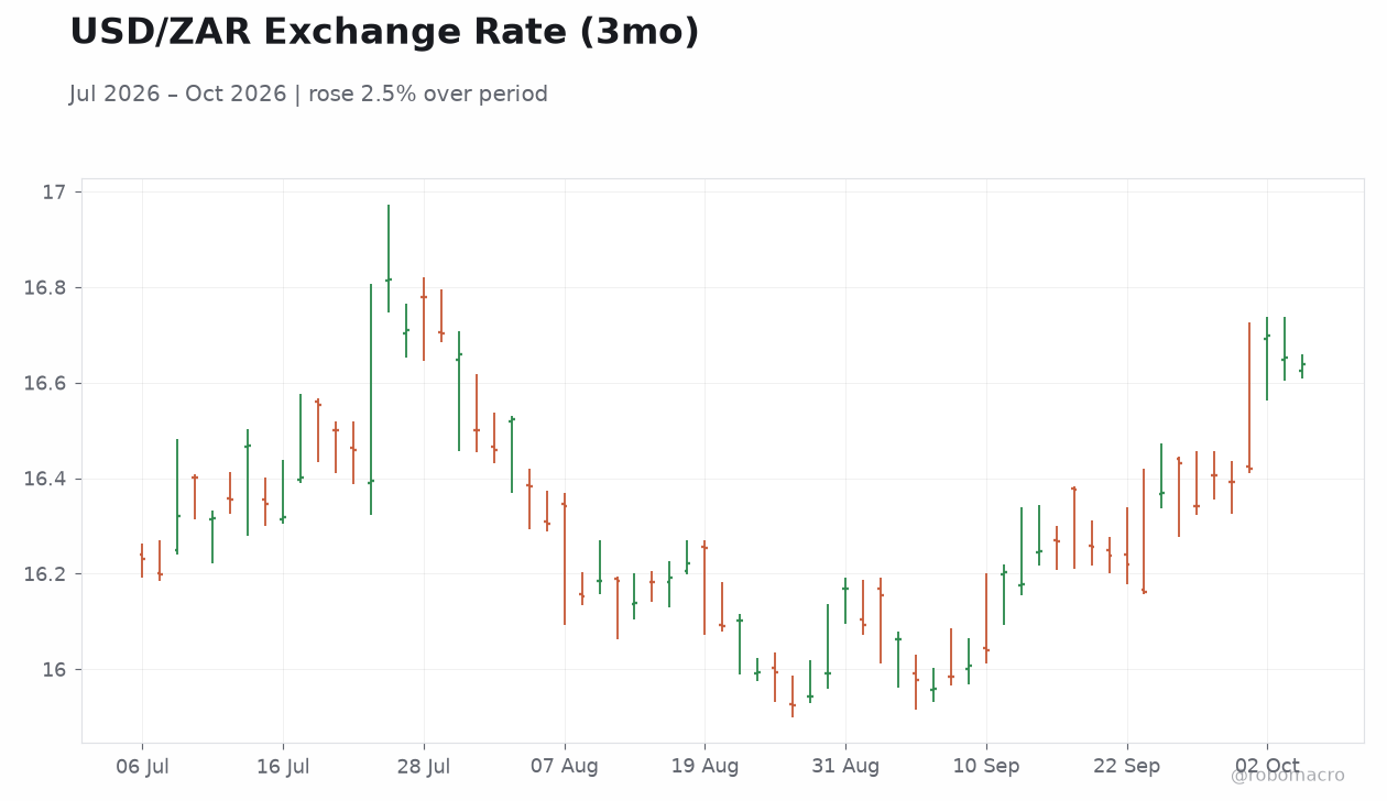 USD/ZAR Exchange Rate (3mo)