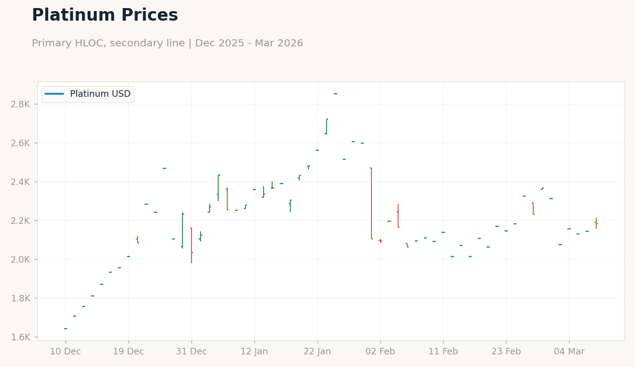 Platinum Prices