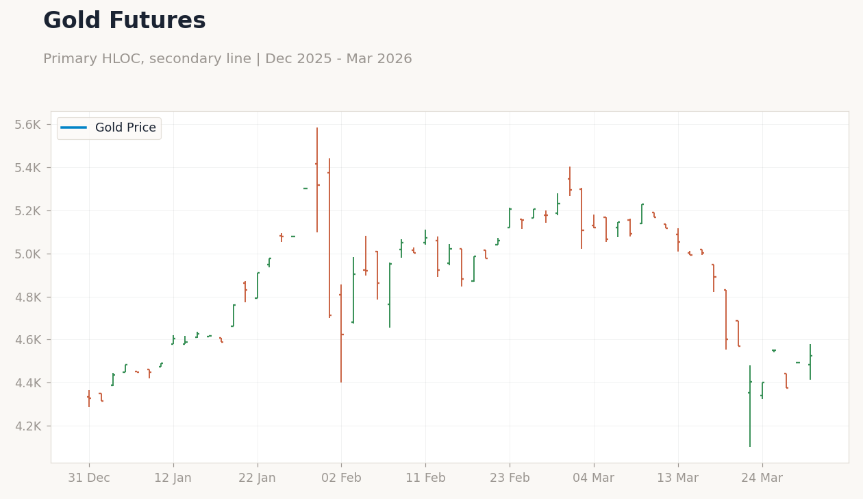 Gold Futures