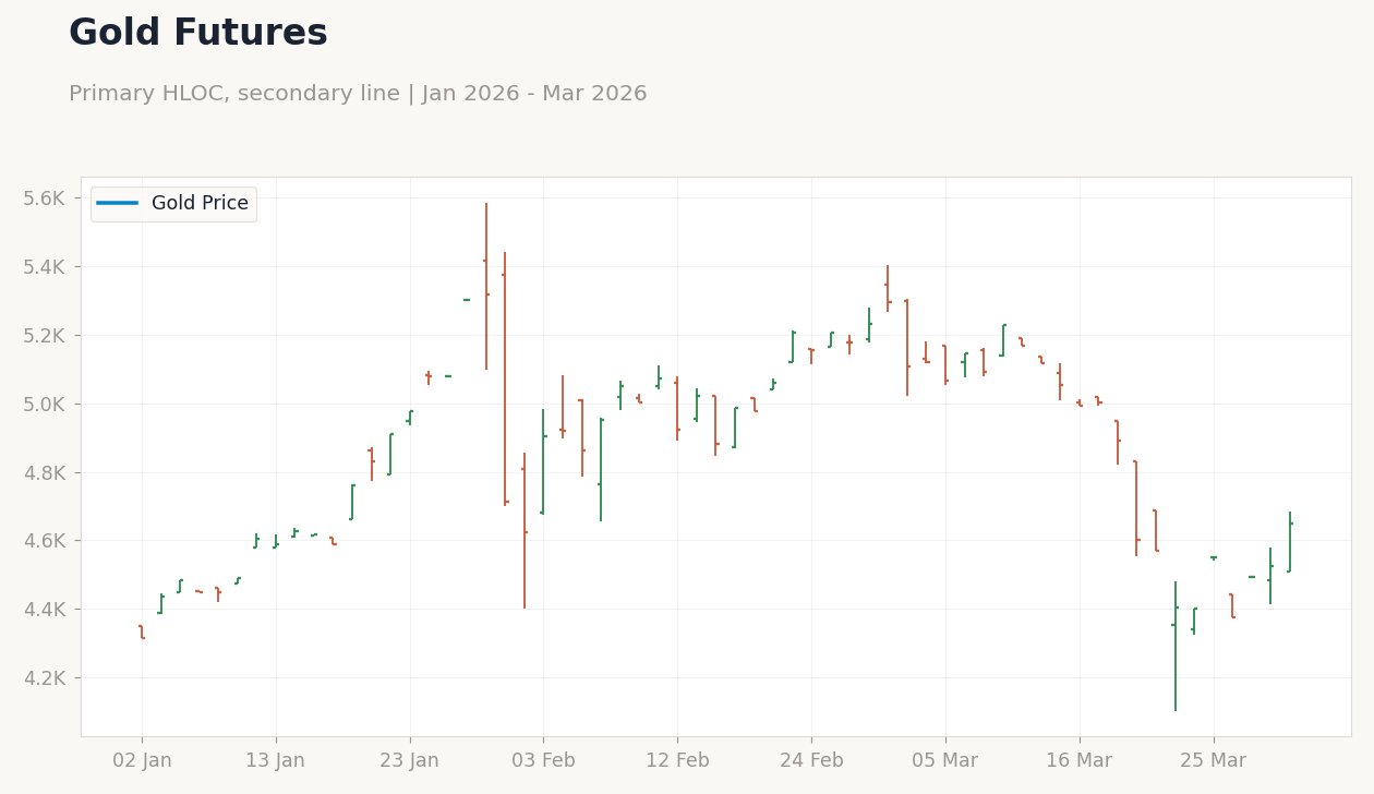 Gold Futures