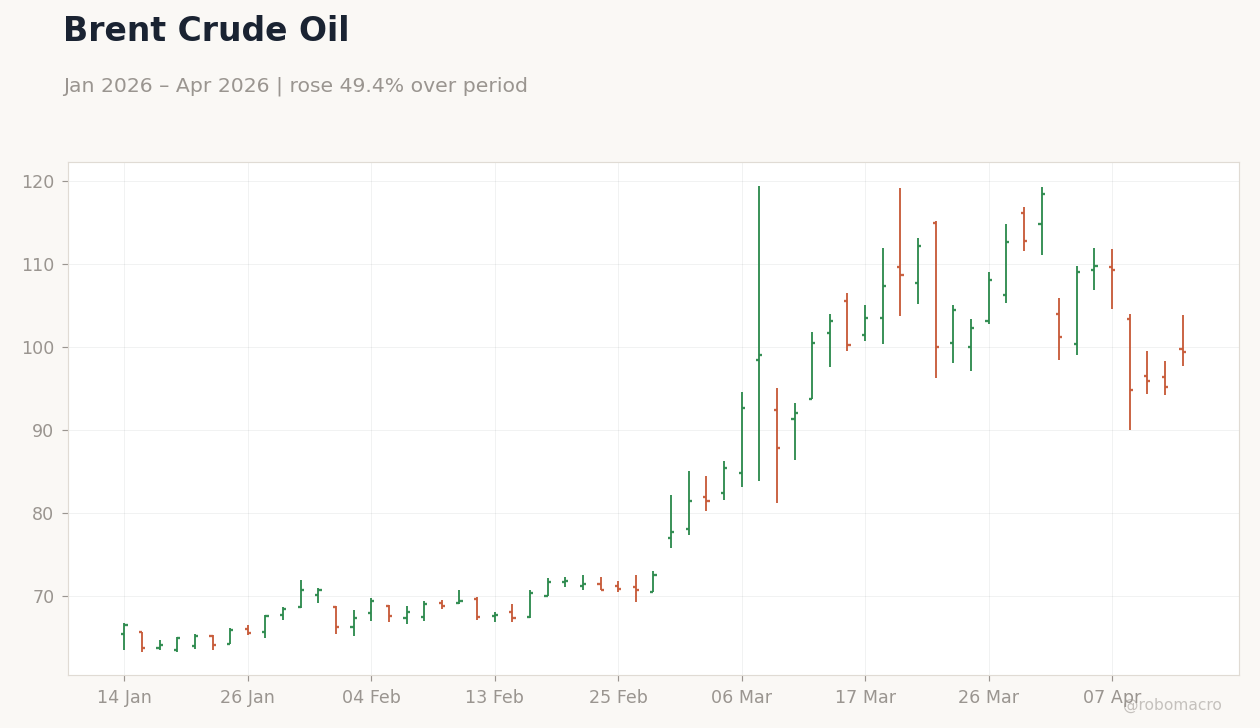 Brent Crude Oil