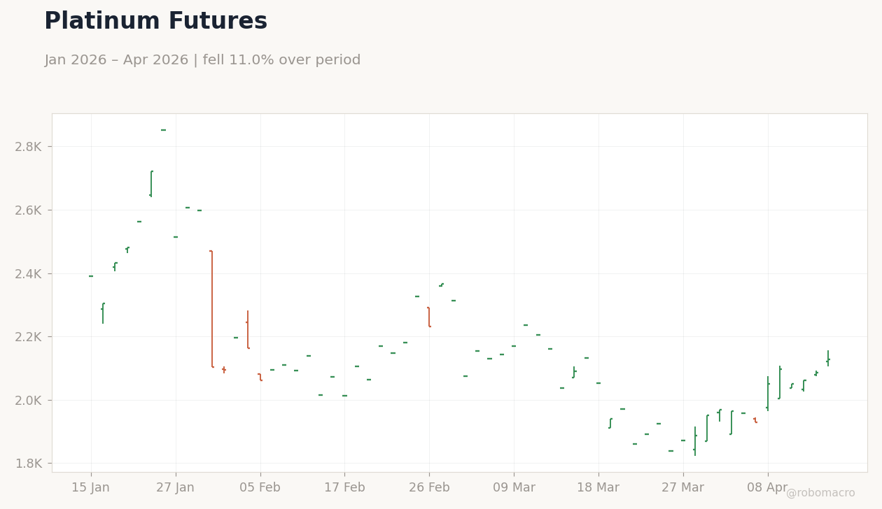 Platinum Futures