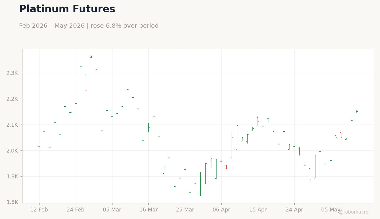 Platinum Futures