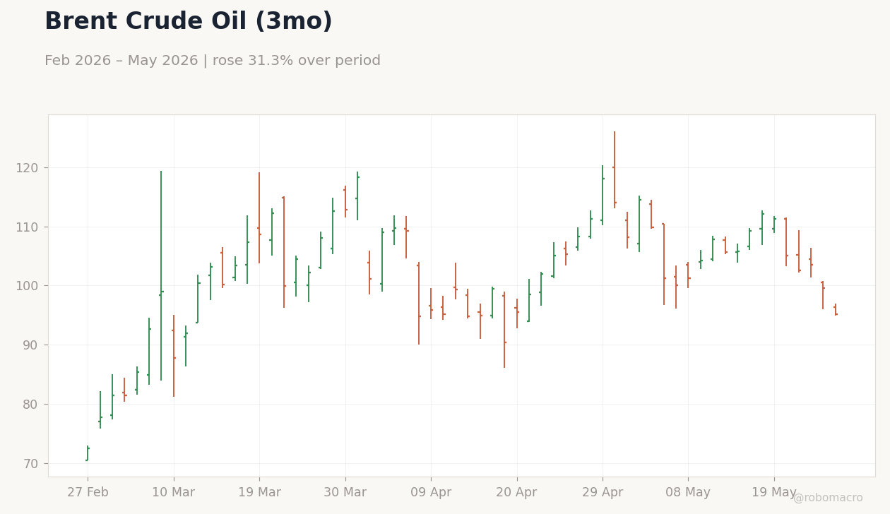 Brent Crude Oil (3mo)