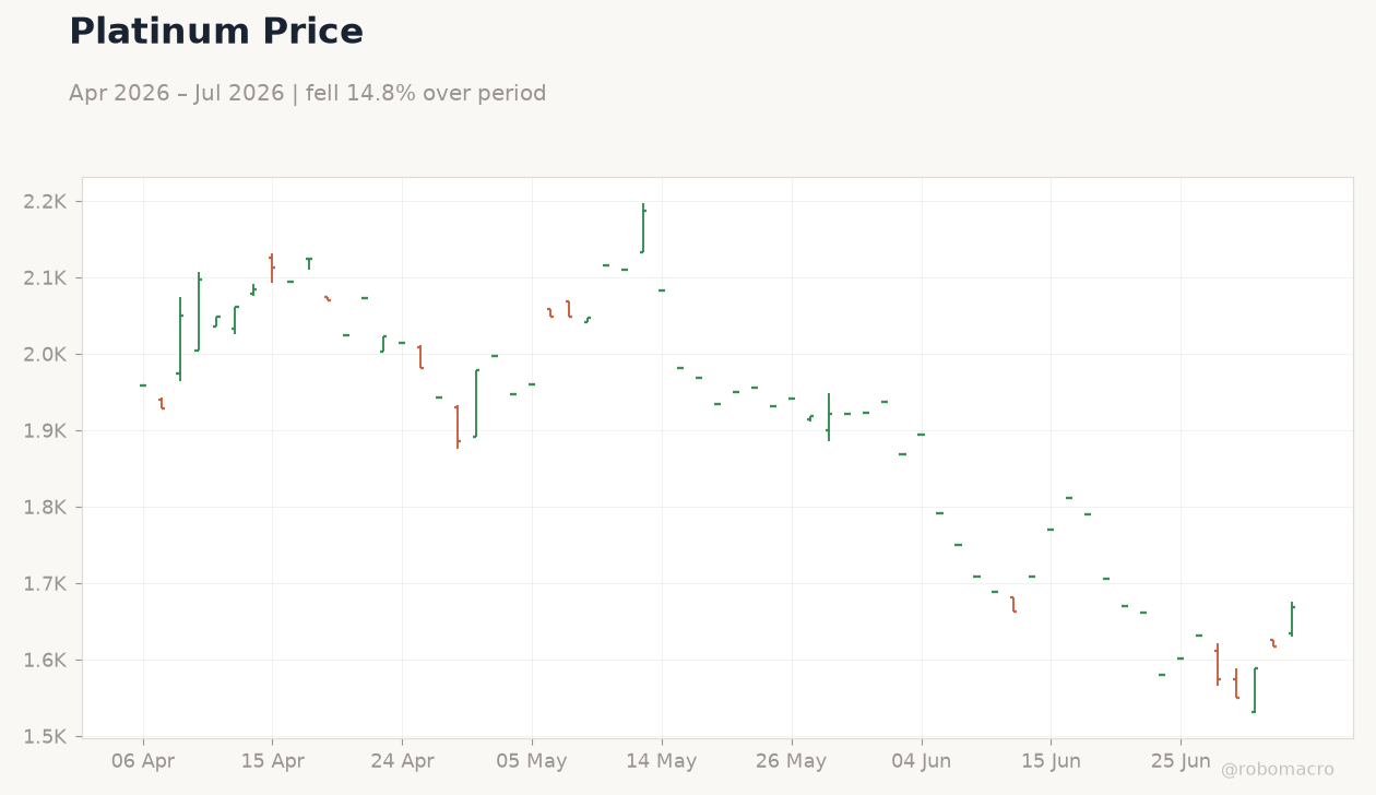Platinum Price