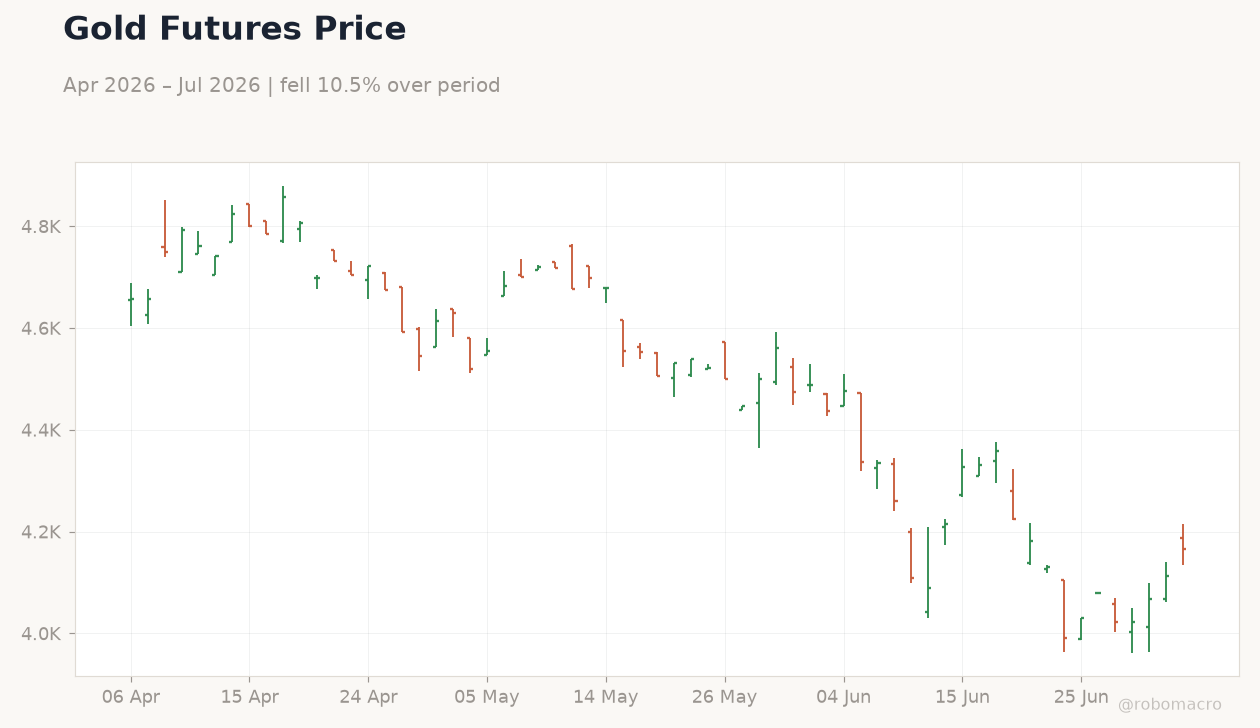 Gold Futures Price