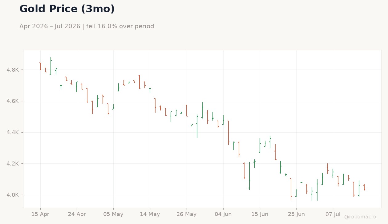 Gold Price (3mo)