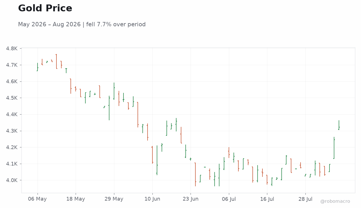 Gold Price