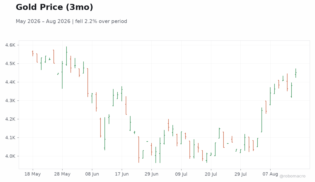 Gold Price (3mo)