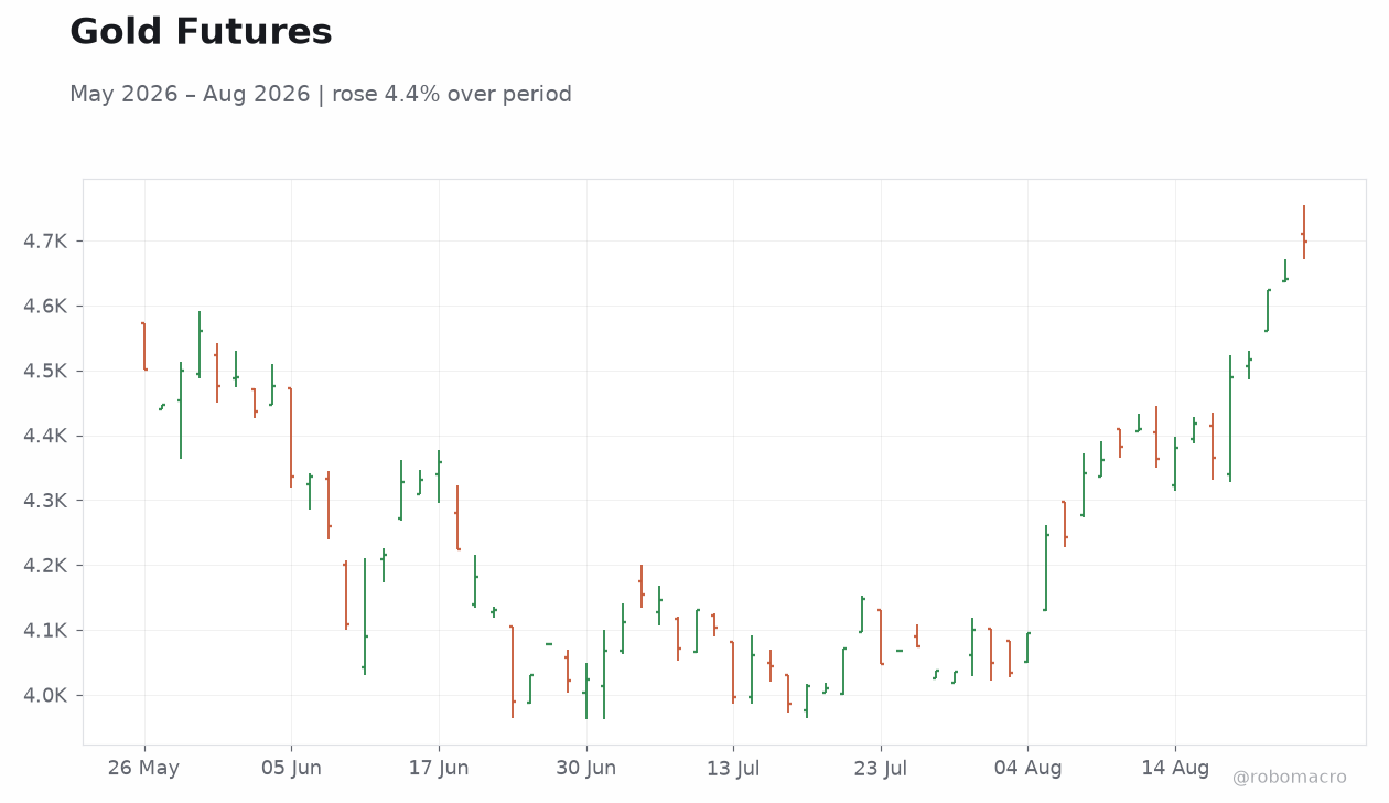 Gold Futures