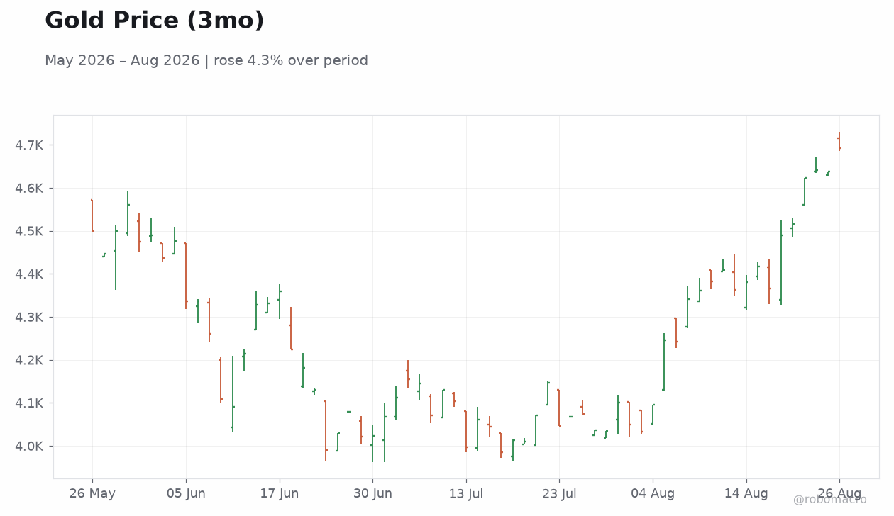 Gold Price (3mo)